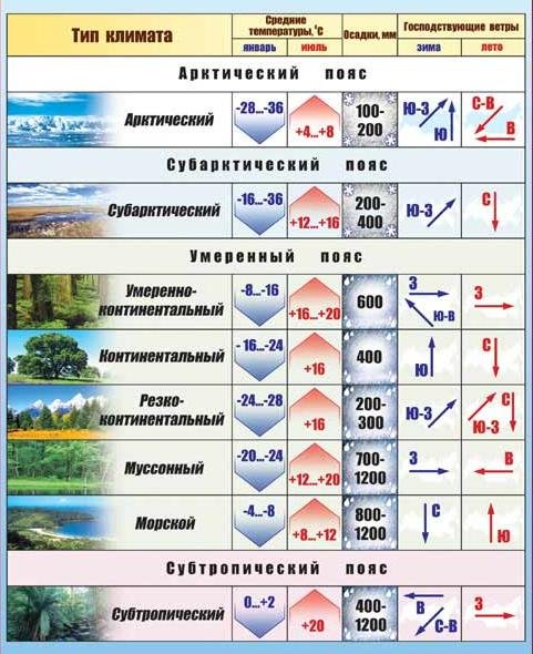 Факторы, определяющие климат России: влияние географической широты, высот, подстилающей поверхности, циркуляции воздушных масс. Закономерности распределения тепла и влаги на территории страны. Типы климатов России, климатические пояса.