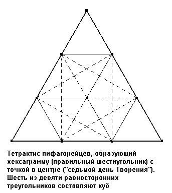 Тетрактис — символ Вселенной, эмблема союза пифагорейцев