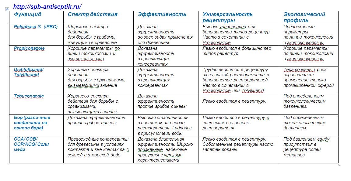Эффективность различных фунгицидов
