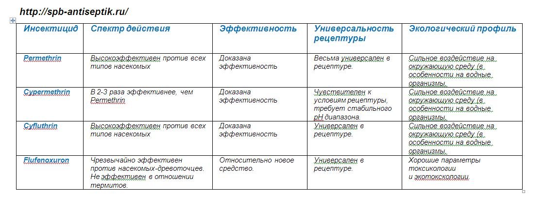 Сравнительная эффективность различных типов инсектицидов.