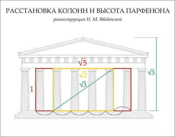 РАССТАНОВКА КОЛОНН И ВЫСОТА ПАРФЕНОНА У современных Парфенону дорийских храмов в Пестуме пропорциональная проблема видна невооруженным взглядом: толстые колонны, напоминающие ноги персидских боевых слонов и тяжелый верх. В Парфеноне эта проблема решена с помощью целочисленного приближения к √2, √